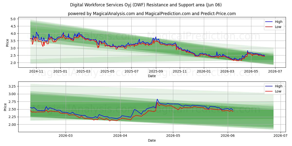 Digital Workforce Services Oyj (DWF) Support and Resistance area (05 Jun) 