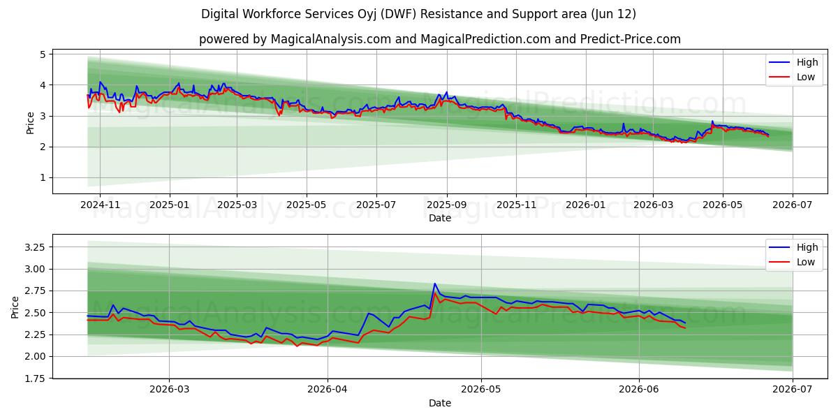  Digital Workforce Services Oyj (DWF) Support and Resistance area (08 Jun) 