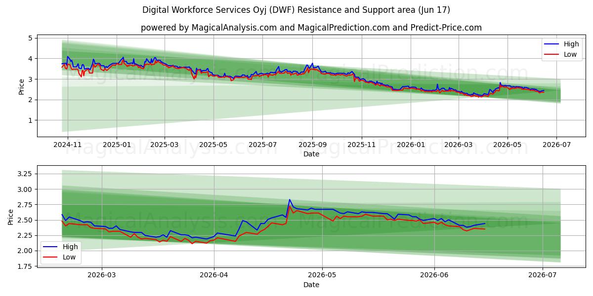  Digital Workforce Services Oyj (DWF) Support and Resistance area (15 Jun) 