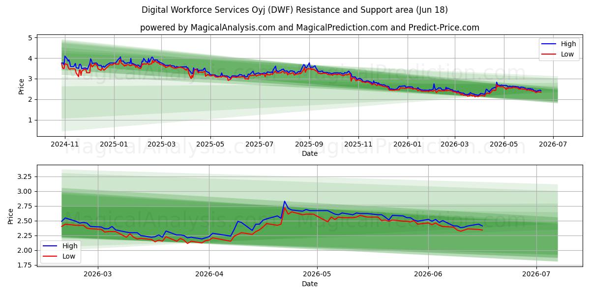  Digital Workforce Services Oyj (DWF) Support and Resistance area (17 Jun) 