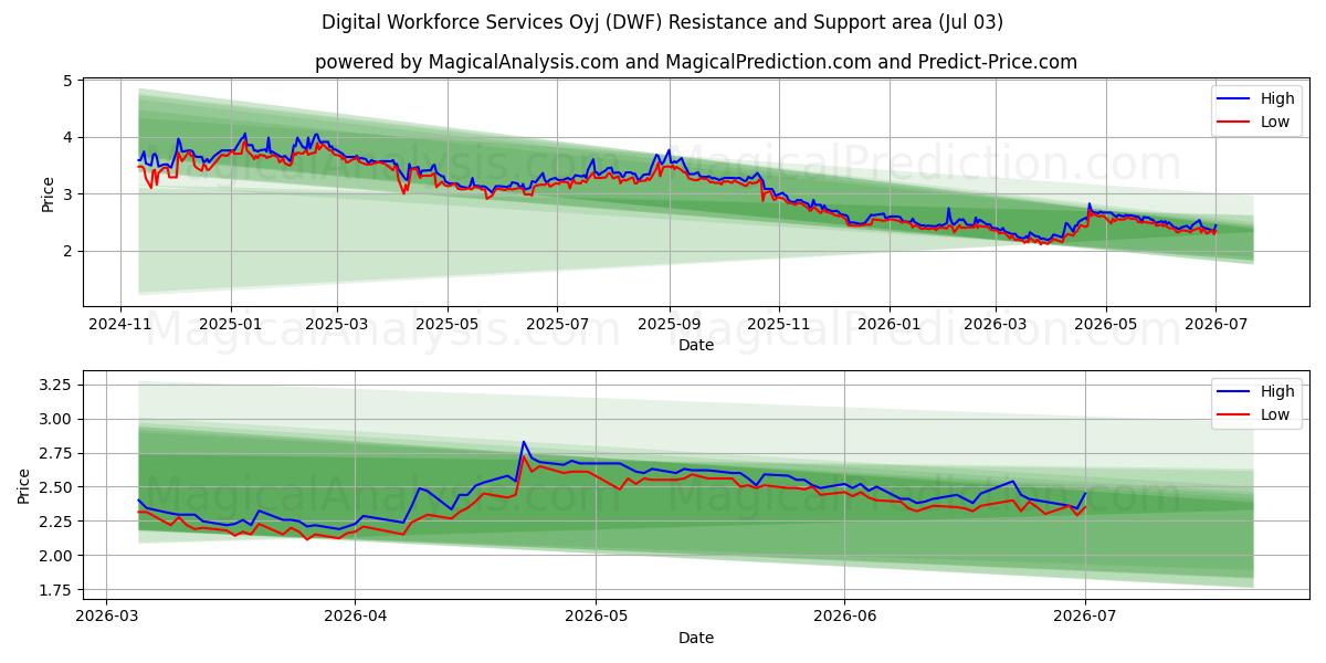  Digital Workforce Services Oyj (DWF) Support and Resistance area (02 Jul) 