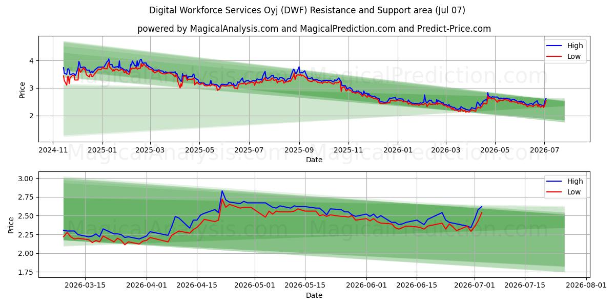  Digital Workforce Services Oyj (DWF) Support and Resistance area (06 Jul) 