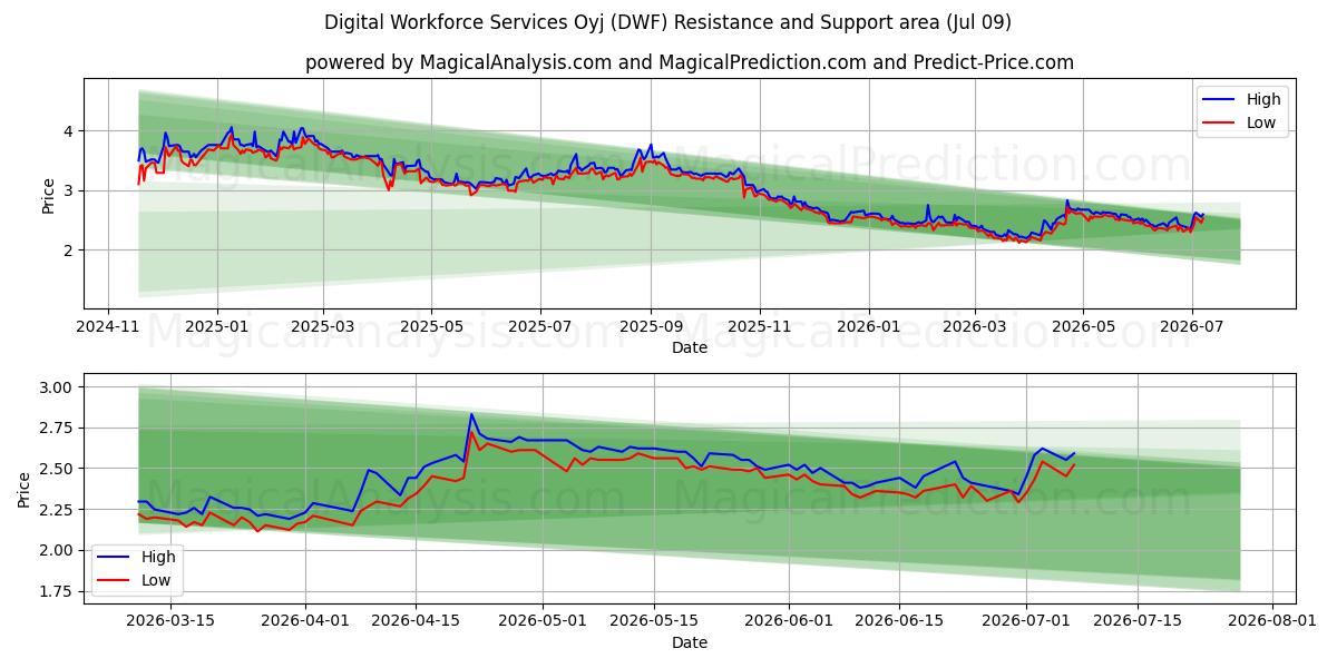  Digital Workforce Services Oyj (DWF) Support and Resistance area (08 Jul) 