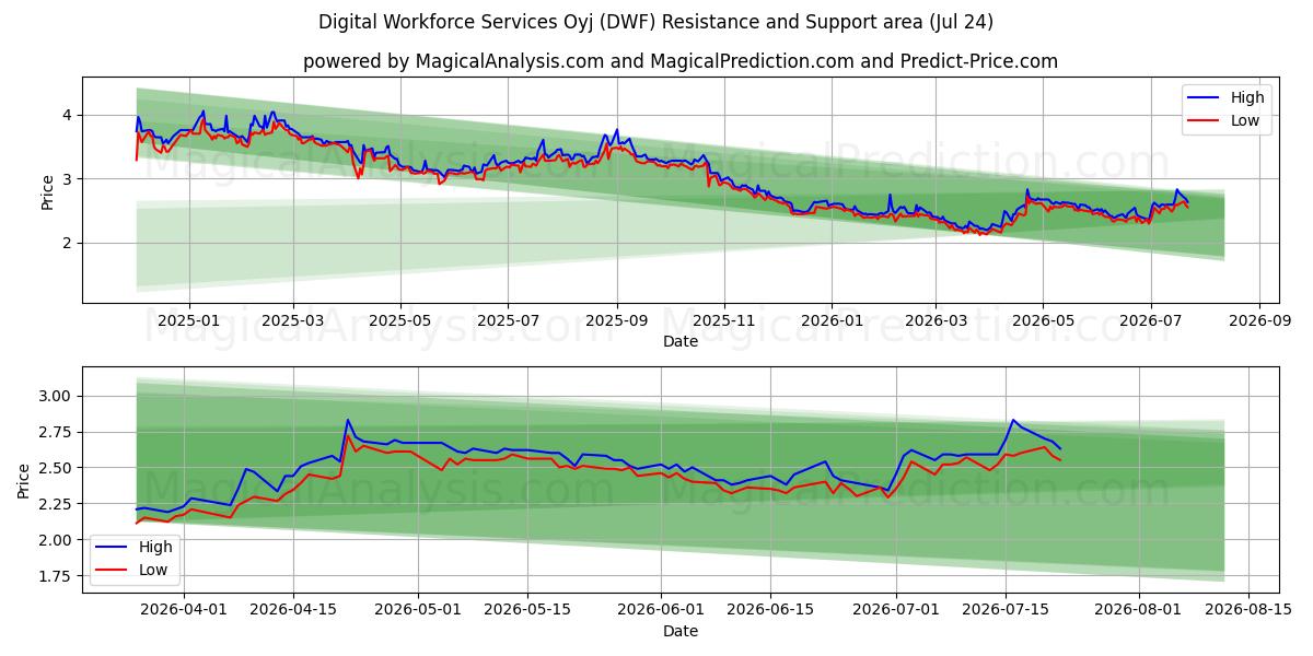  Digital Workforce Services Oyj (DWF) Support and Resistance area (23 Jul) 