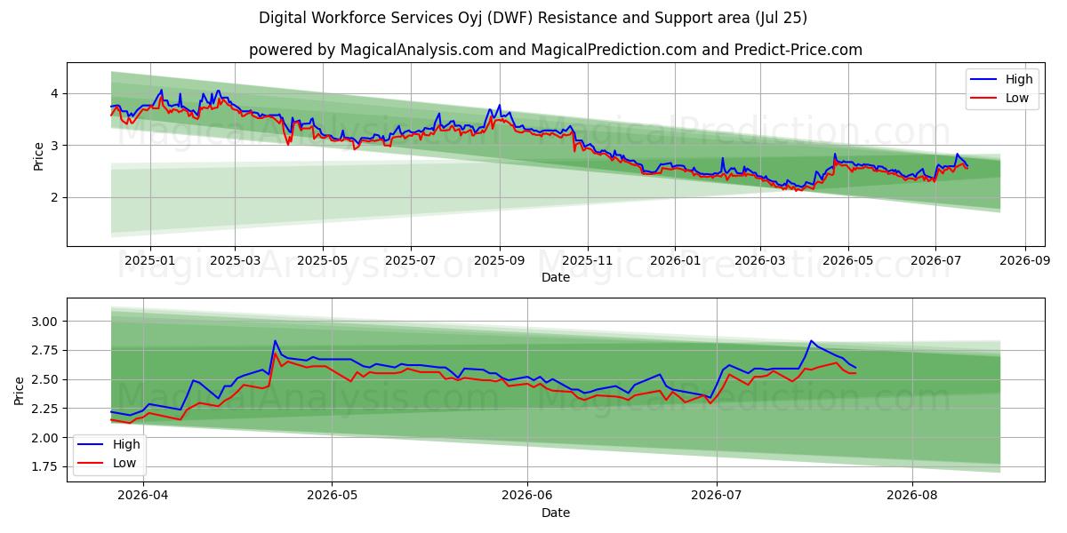  Digital Workforce Services Oyj (DWF) Support and Resistance area (24 Jul) 