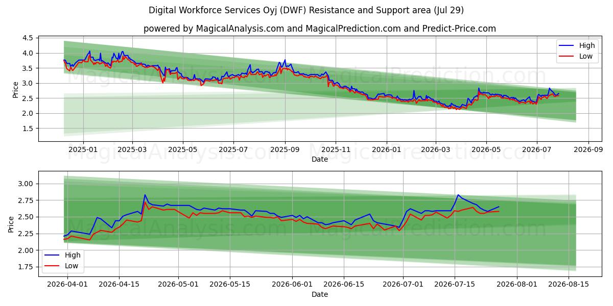  Digital Workforce Services Oyj (DWF) Support and Resistance area (28 Jul) 