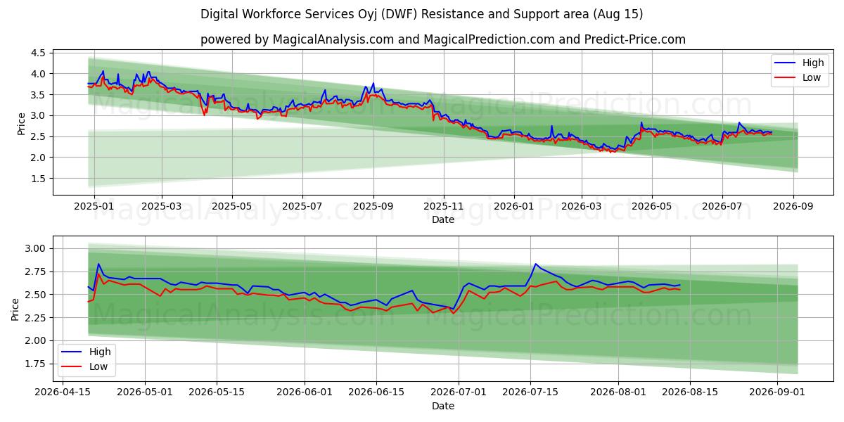  Digital Workforce Services Oyj (DWF) Support and Resistance area (13 Aug) 