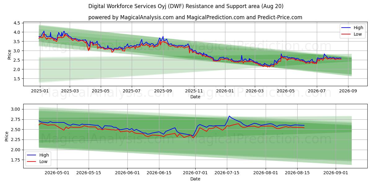  Digital Workforce Services Oyj (DWF) Support and Resistance area (18 Aug) 