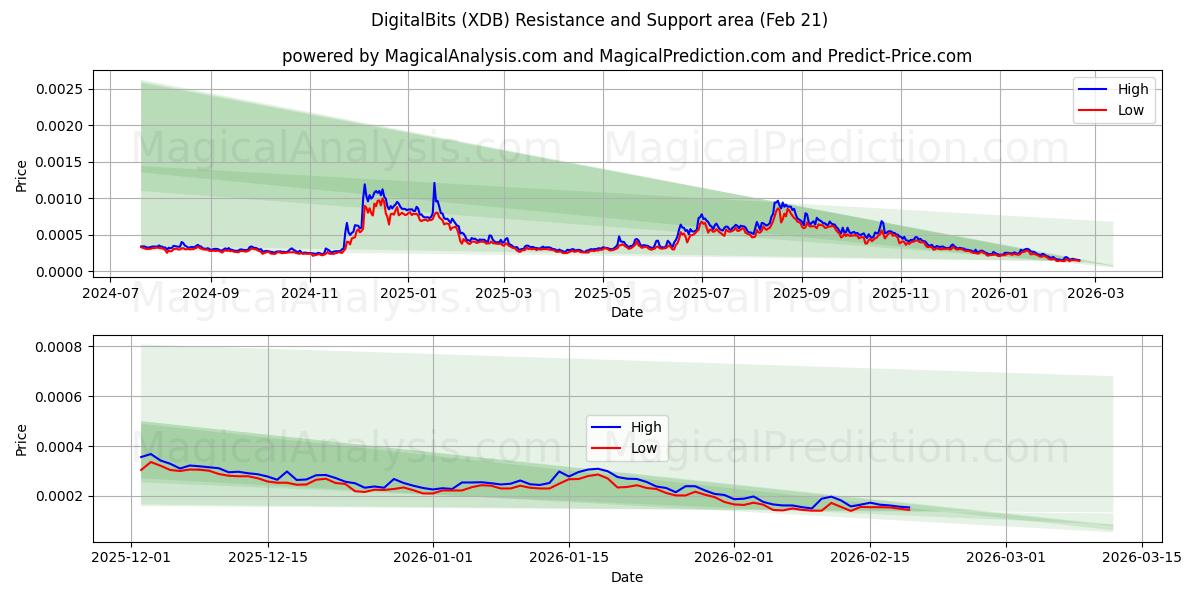 ديجيتال بت (XDB) Support and Resistance area (20 Feb) 