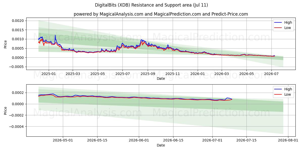  डिजिटलबिट्स (XDB) Support and Resistance area (10 Jul) 