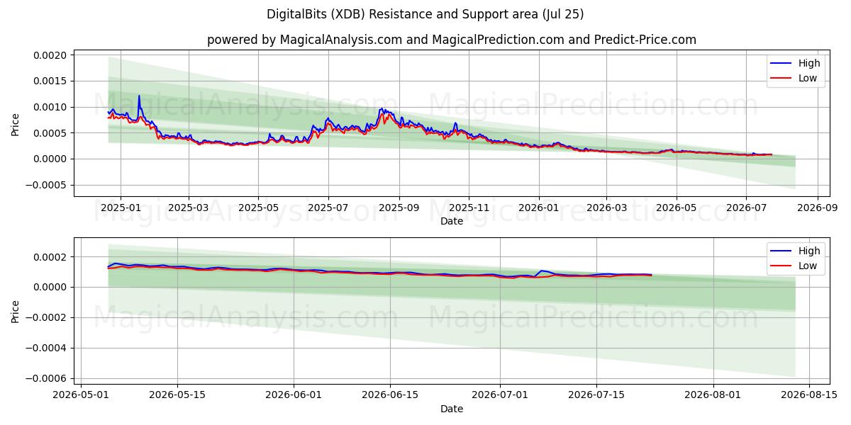  DigitalBits (XDB) Support and Resistance area (24 Jul) 