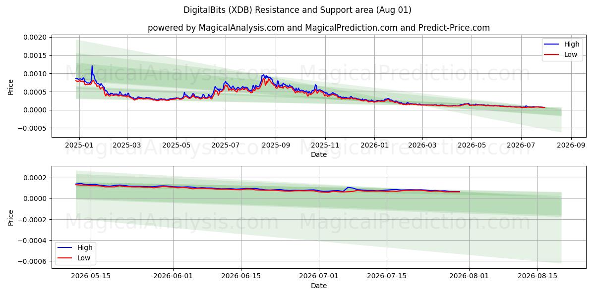  デジタルビッツ (XDB) Support and Resistance area (31 Jul) 