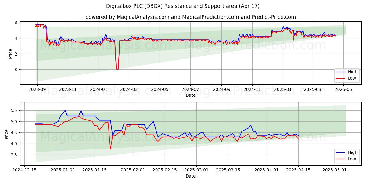  Digitalbox PLC (DBOX) Support and Resistance area (17 Apr) 