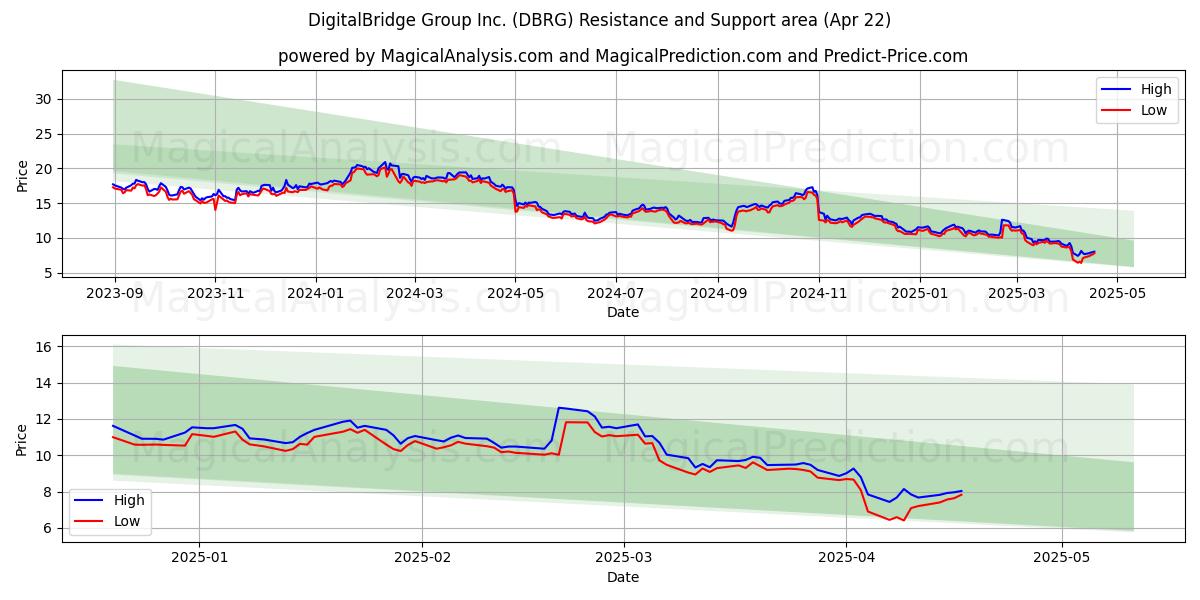  DigitalBridge Group Inc. (DBRG) Support and Resistance area (22 Apr) 