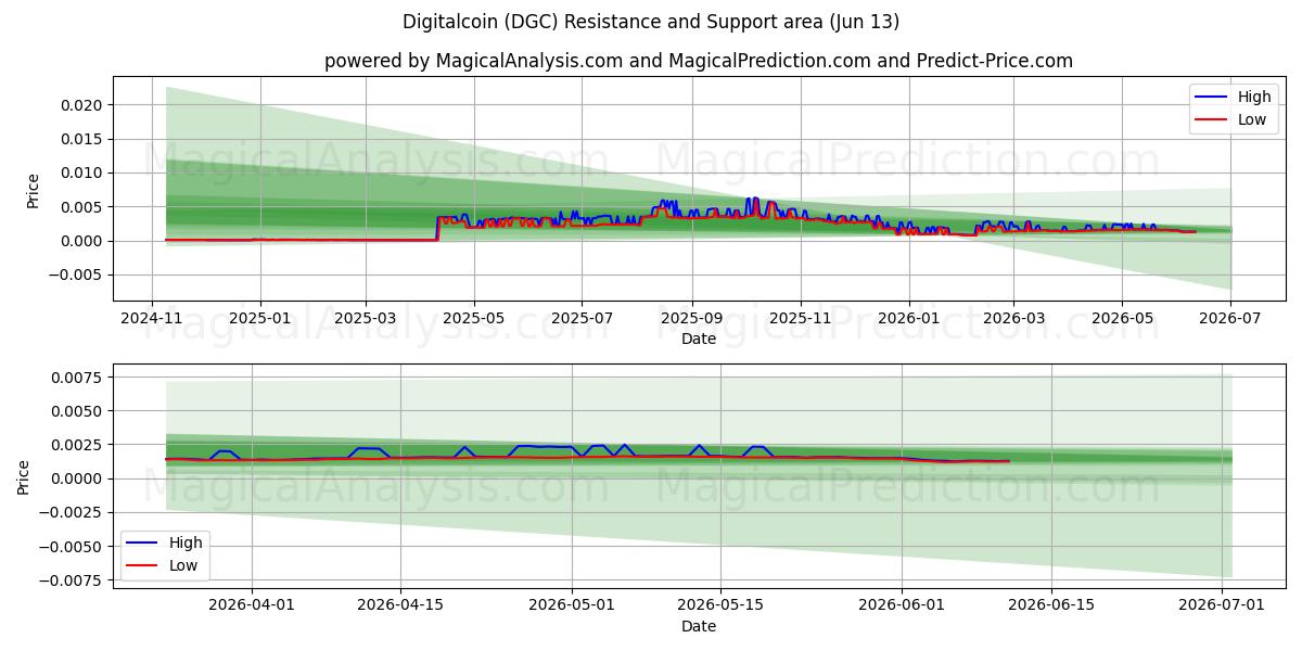  디지털코인 (DGC) Support and Resistance area (12 Jun) 