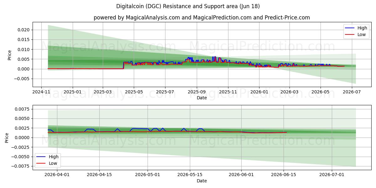 عملة رقمية (DGC) Support and Resistance area (17 Jun) 