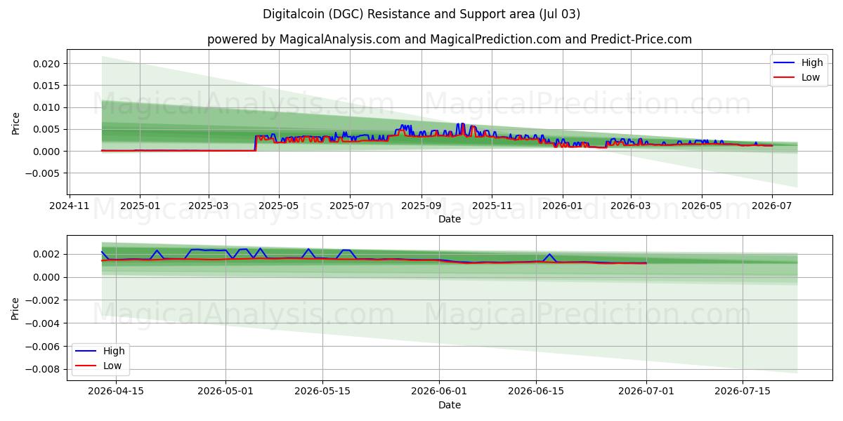  Pièce numérique (DGC) Support and Resistance area (02 Jul) 
