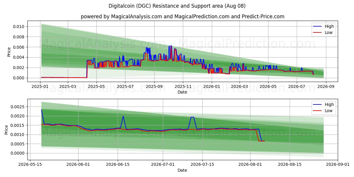  Digital mynt (DGC) Support and Resistance area (07 Aug) 