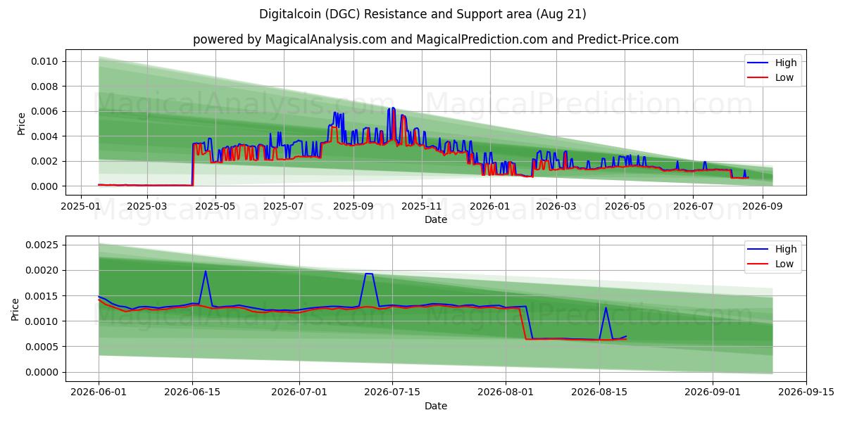  moneda digital (DGC) Support and Resistance area (20 Aug) 