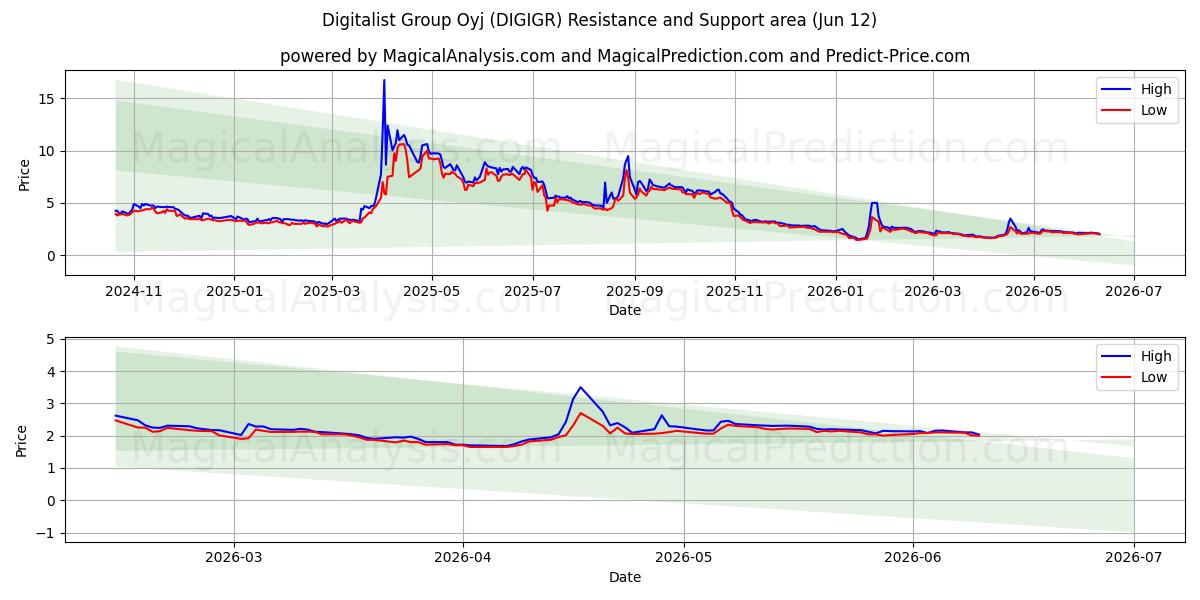  Digitalist Group Oyj (DIGIGR) Support and Resistance area (28 May) 