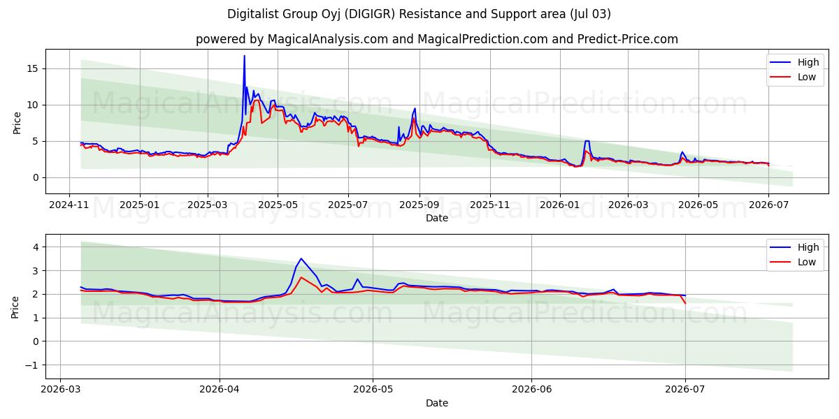  Digitalist Group Oyj (DIGIGR) Support and Resistance area (02 Jul) 