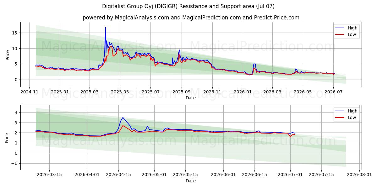  Digitalist Group Oyj (DIGIGR) Support and Resistance area (06 Jul) 