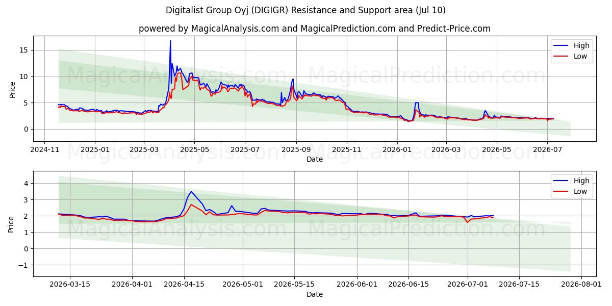  Digitalist Group Oyj (DIGIGR) Support and Resistance area (09 Jul) 