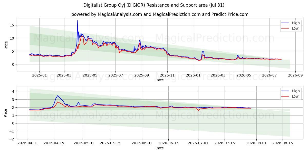  Digitalist Group Oyj (DIGIGR) Support and Resistance area (30 Jul) 
