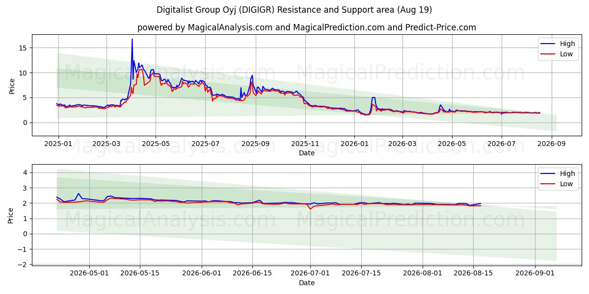  Digitalist Group Oyj (DIGIGR) Support and Resistance area (18 Aug) 