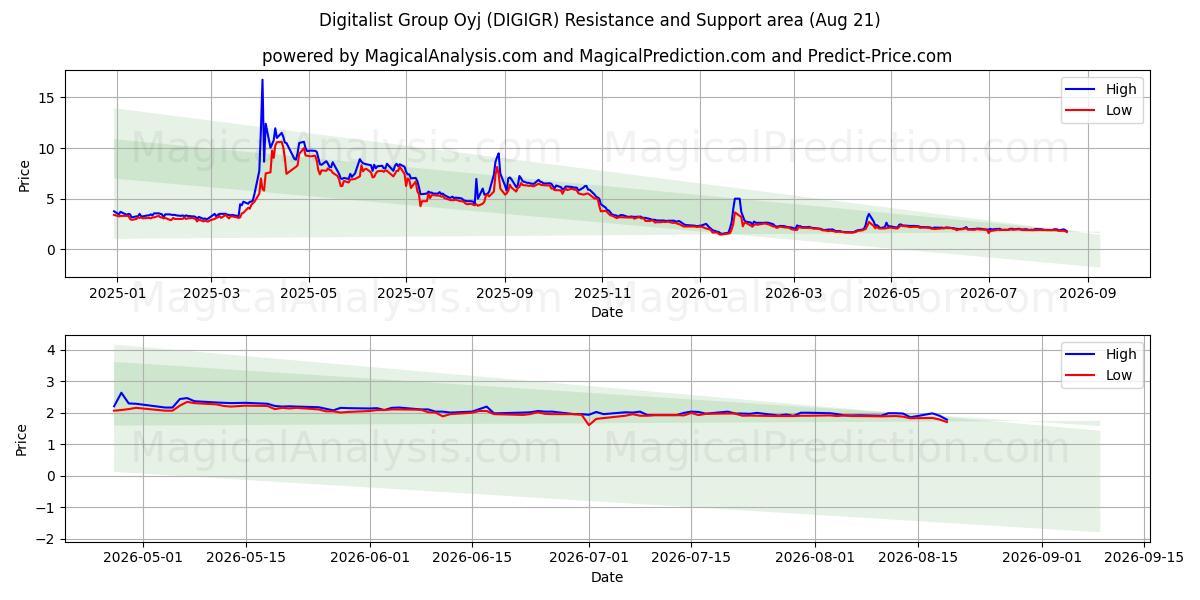  Digitalist Group Oyj (DIGIGR) Support and Resistance area (20 Aug) 