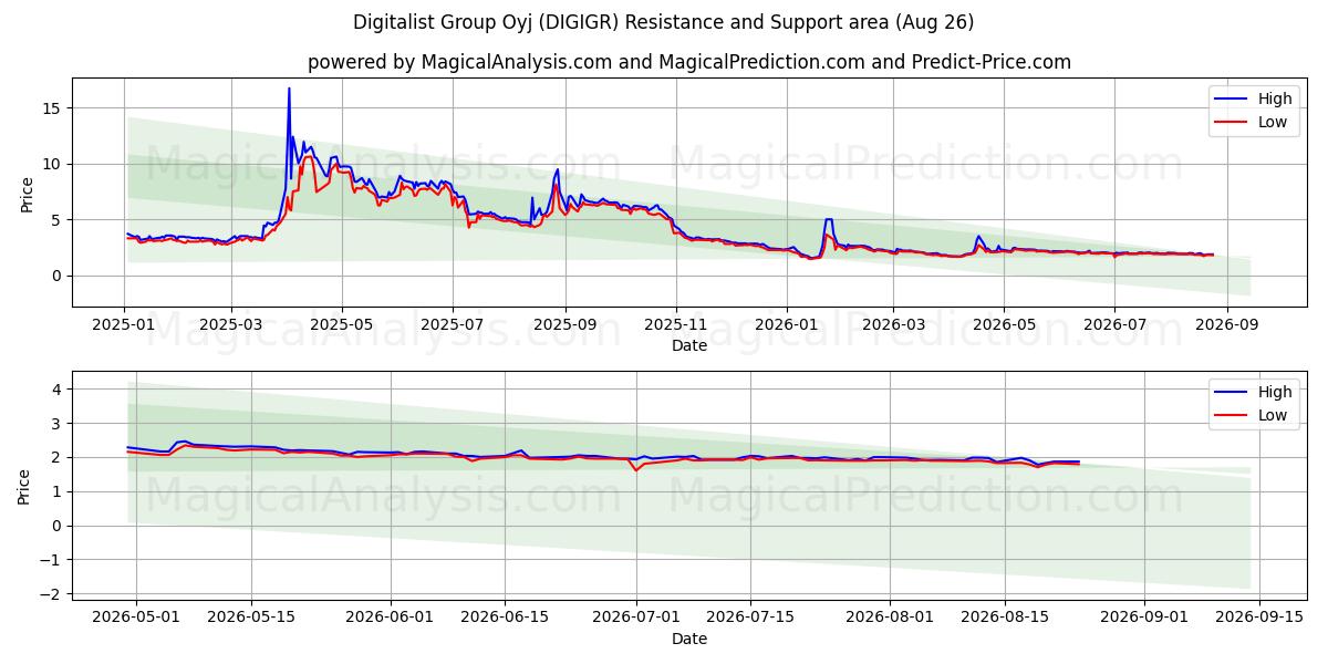  Digitalist Group Oyj (DIGIGR) Support and Resistance area (25 Aug) 