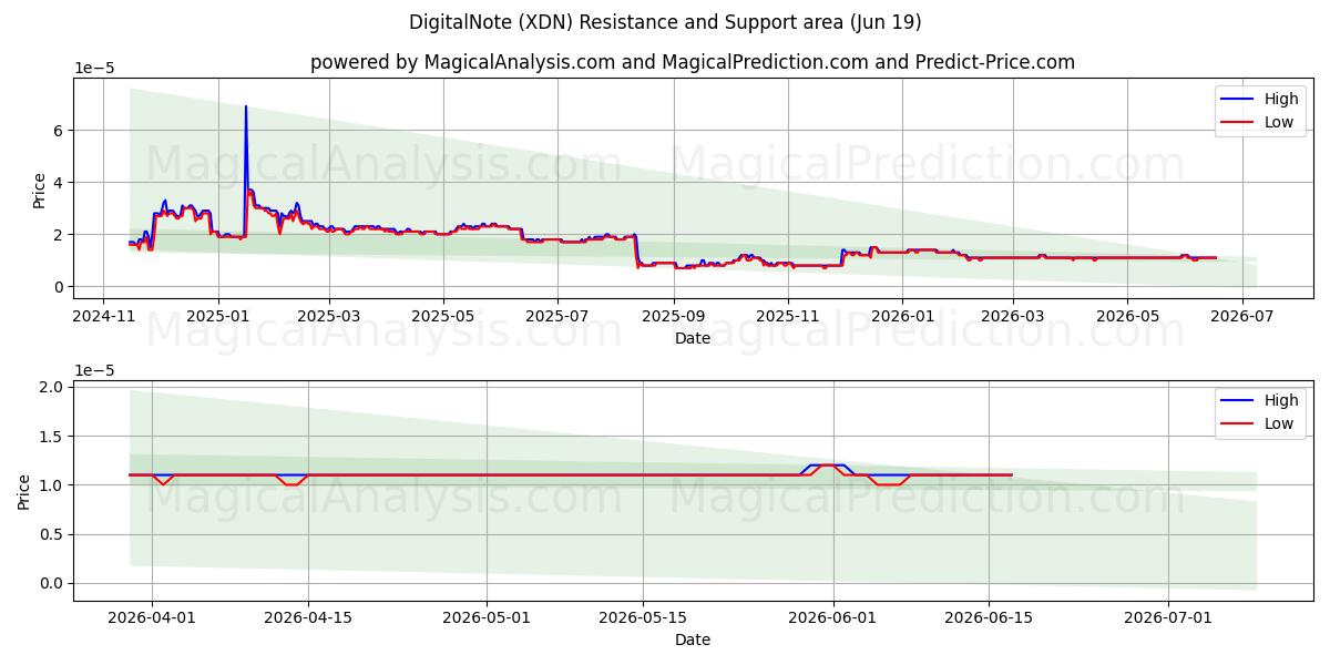  DigitalNote (XDN) Support and Resistance area (11 Jun) 