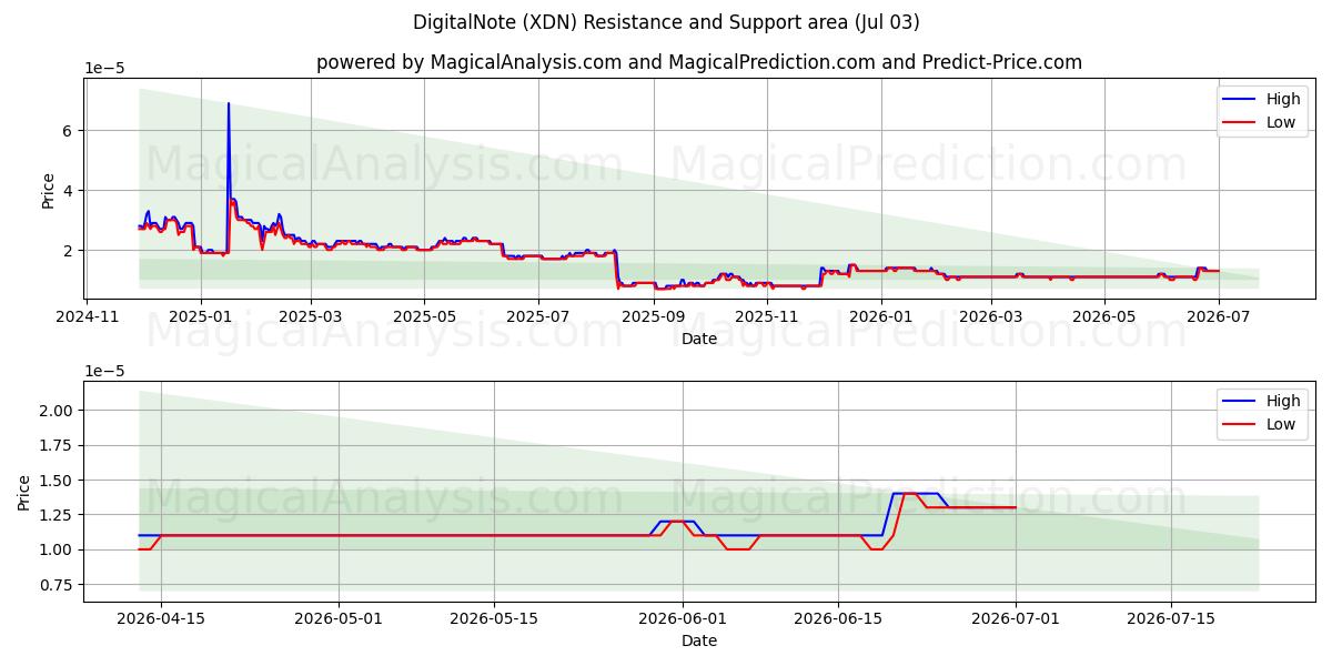  Digitale notitie (XDN) Support and Resistance area (02 Jul) 