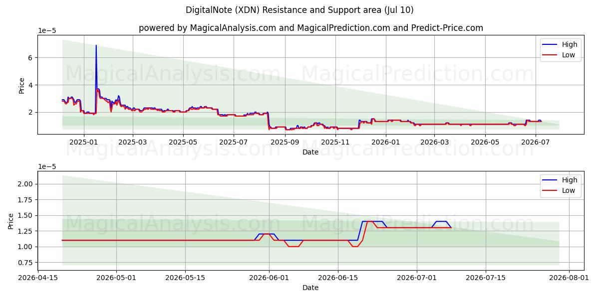  डिजिटलनोट (XDN) Support and Resistance area (09 Jul) 