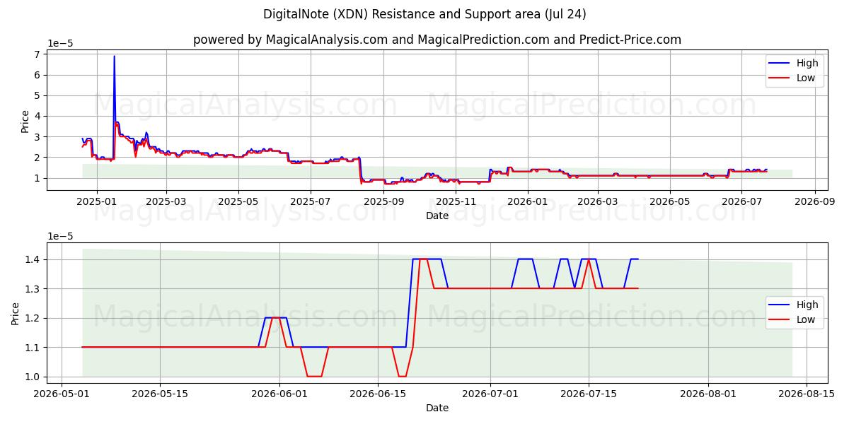  Digitale notitie (XDN) Support and Resistance area (23 Jul) 