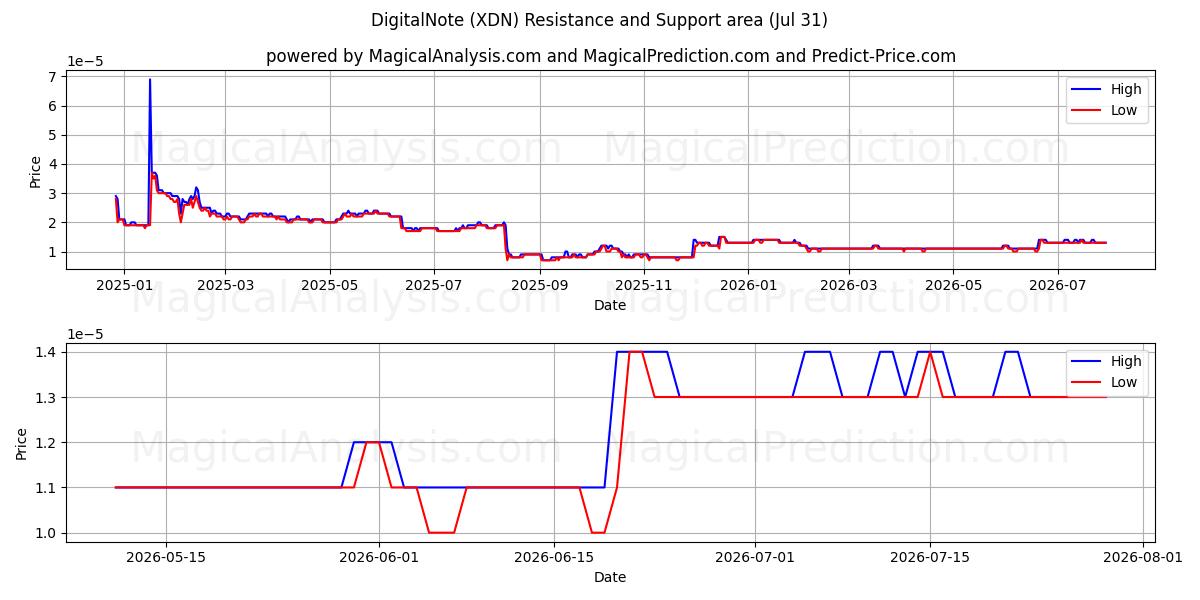  DigitalNote (XDN) Support and Resistance area (30 Jul) 