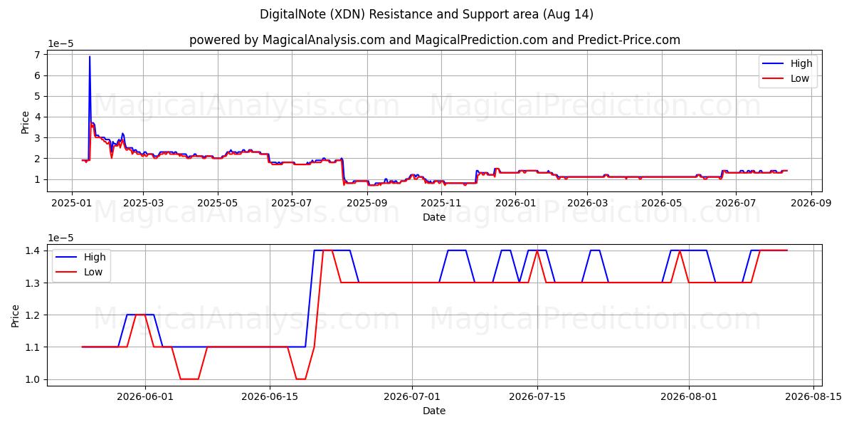 DigitalNote (XDN) Support and Resistance area (13 Aug) 