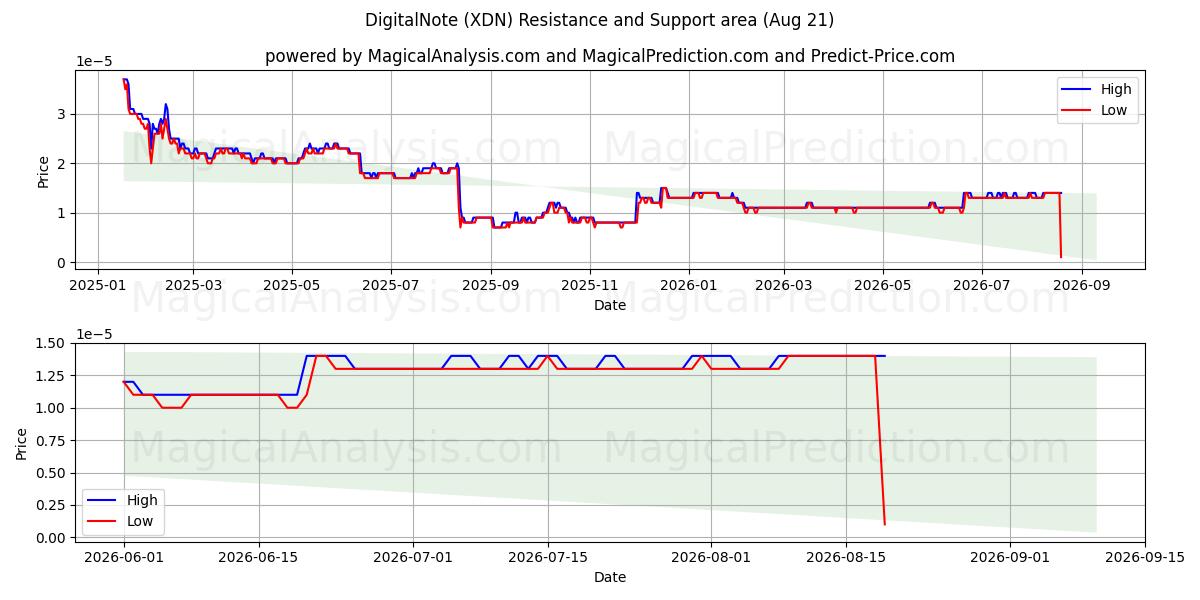  DigitalNote (XDN) Support and Resistance area (20 Aug) 