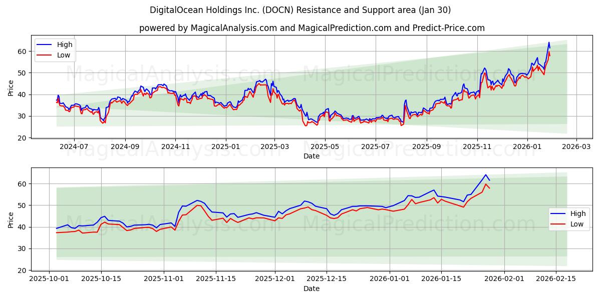  DigitalOcean Holdings Inc. (DOCN) Support and Resistance area (29 Jan) 
