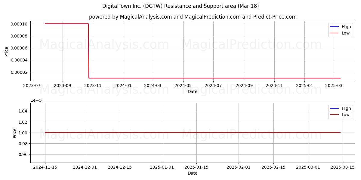  DigitalTown Inc. (DGTW) Support and Resistance area (18 Mar) 