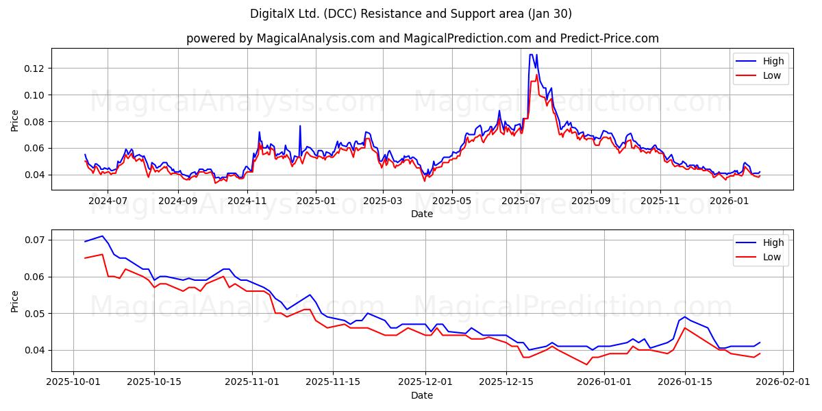  DigitalX Ltd. (DCC) Support and Resistance area (29 Jan) 