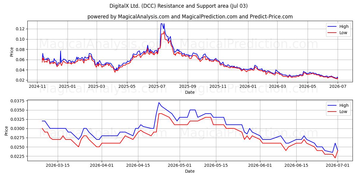  DigitalX Ltd. (DCC) Support and Resistance area (02 Jul) 