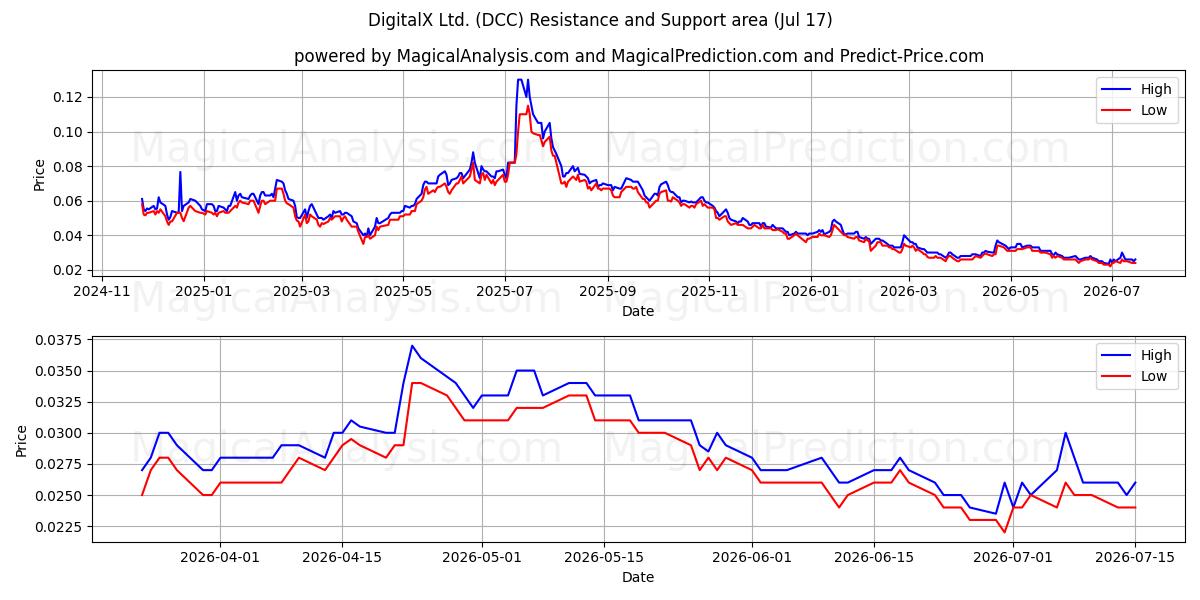  DigitalX Ltd. (DCC) Support and Resistance area (16 Jul) 