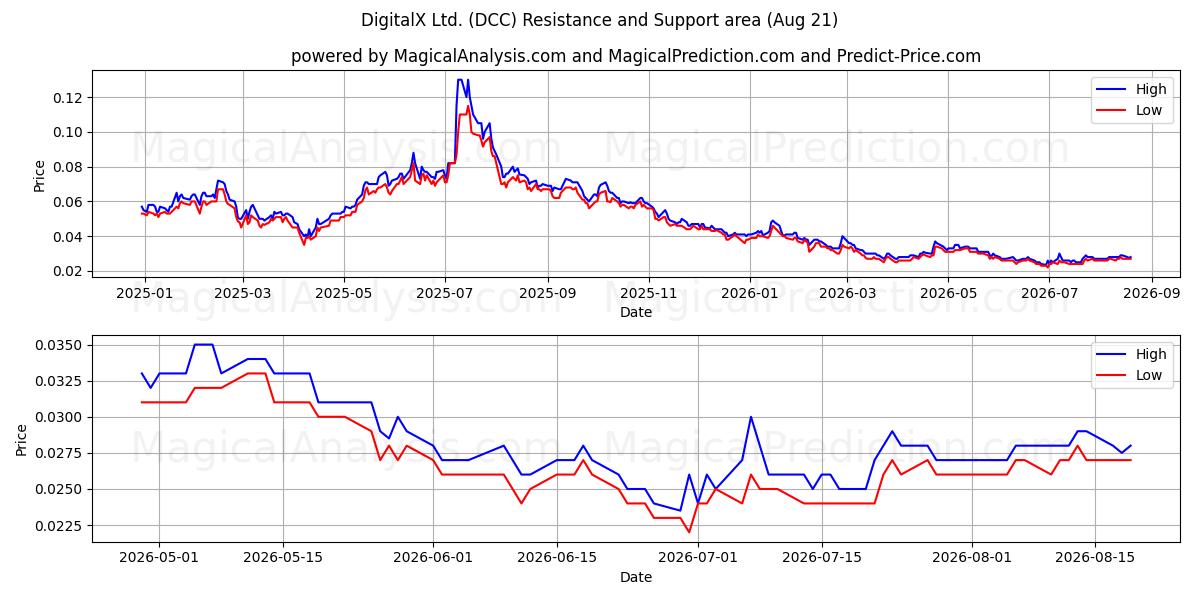  DigitalX Ltd. (DCC) Support and Resistance area (20 Aug) 