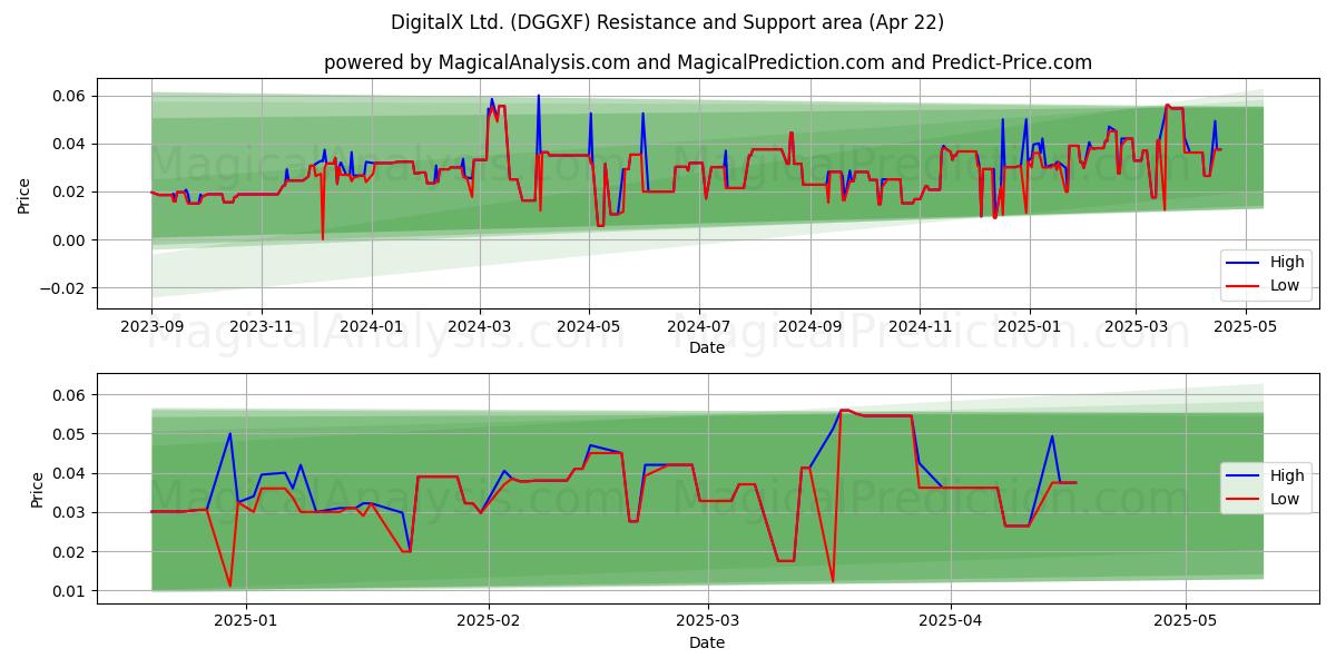  DigitalX Ltd. (DGGXF) Support and Resistance area (22 Apr) 