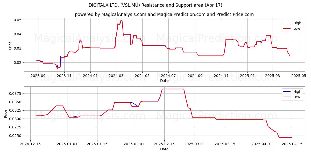  DIGITALX LTD. (VSL.MU) Support and Resistance area (17 Apr) 