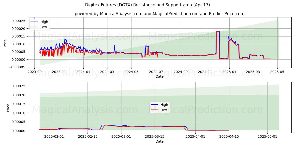  Digitex Futures (DGTX) Support and Resistance area (17 Apr) 