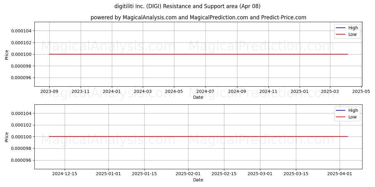  digitiliti Inc. (DIGI) Support and Resistance area (08 Apr) 