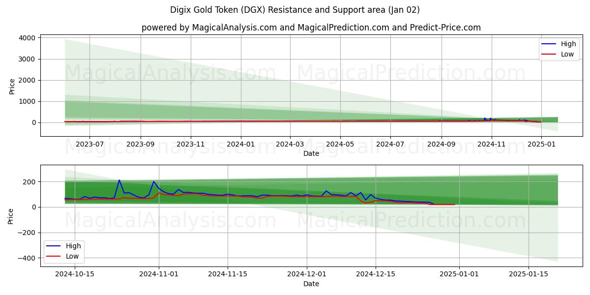  Digix 골드 토큰 (DGX) Support and Resistance area (02 Jan) 