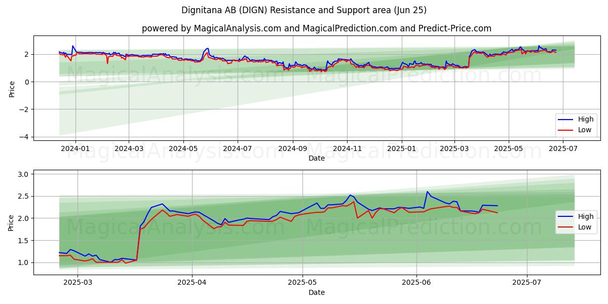  Dignitana AB (DIGN) Support and Resistance area (24 Jun) 